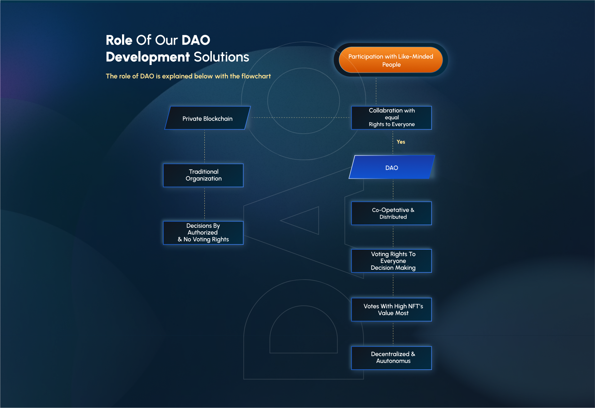 Role of Our DAO Development Solutions