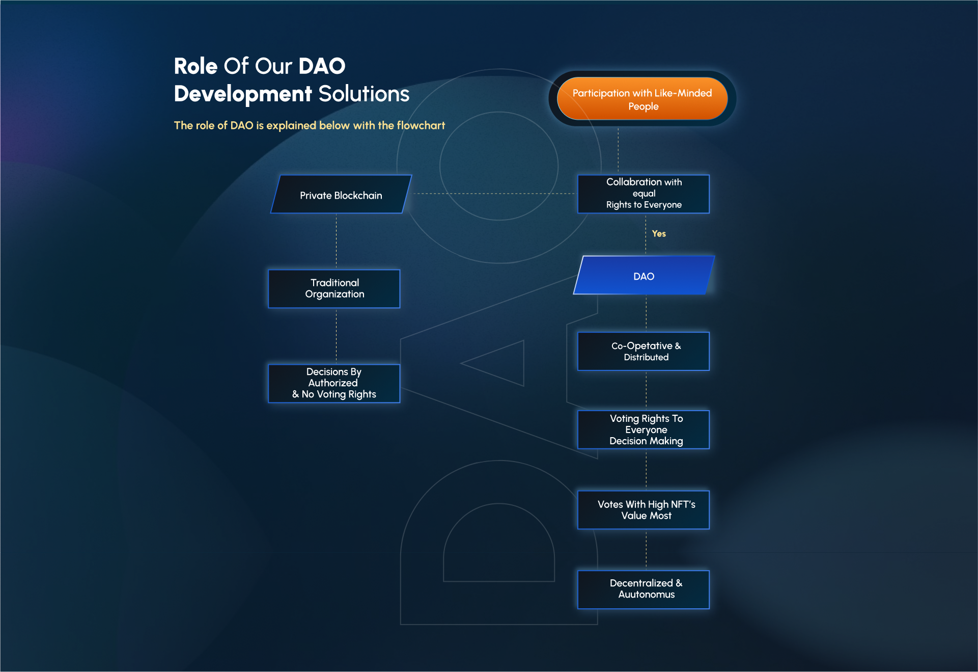 Role of Our DAO Development Solutions Role of Our DAO Development Solutions