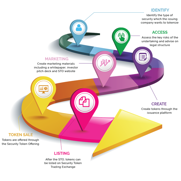 Step by step Process for STO